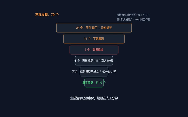 图1:79 个声称漏洞的分诊漏斗,最终落地约 10 个真实修复