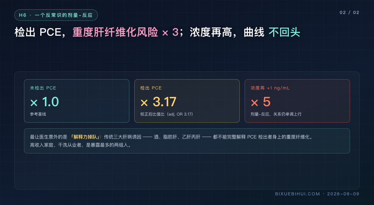 图2:剂量-反应
