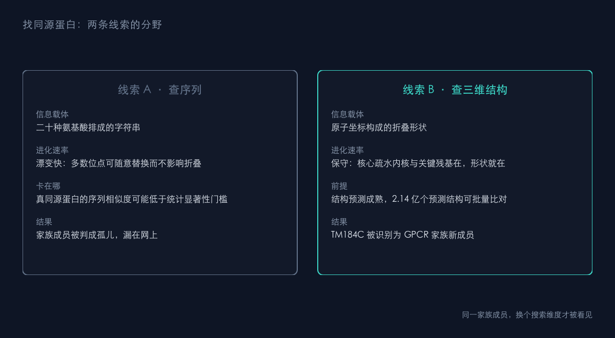 图1：序列搜索与结构搜索的分野