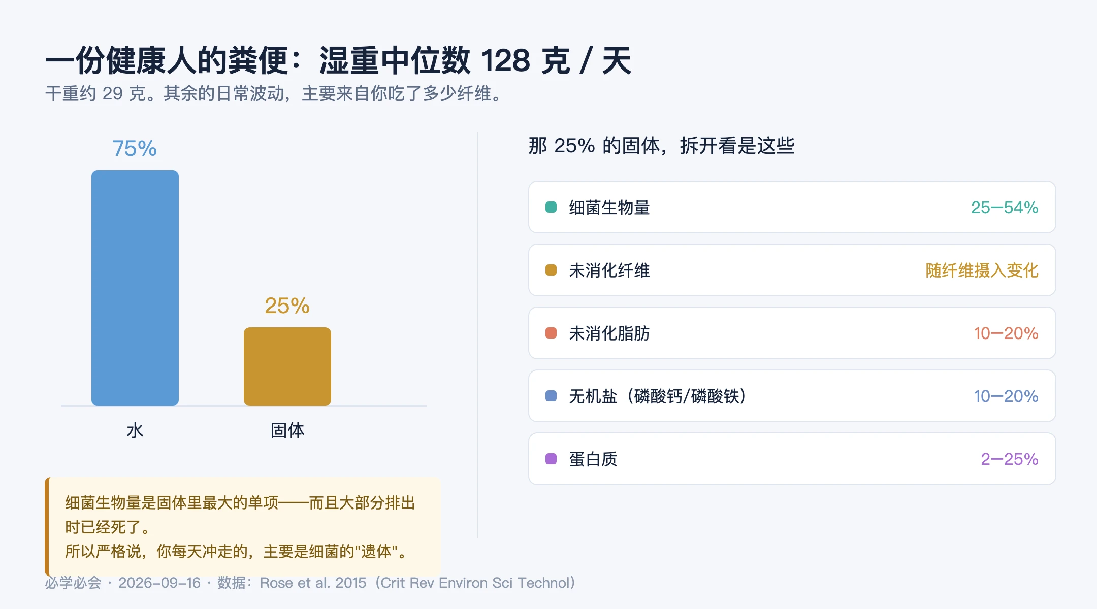 图 1/粪便的成分结构。数据来源:Rose et al. 2015