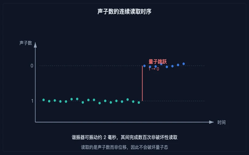 图示：声子数的连续读取时序，红色竖线标出从能级 1 跳到能级 0 的时刻