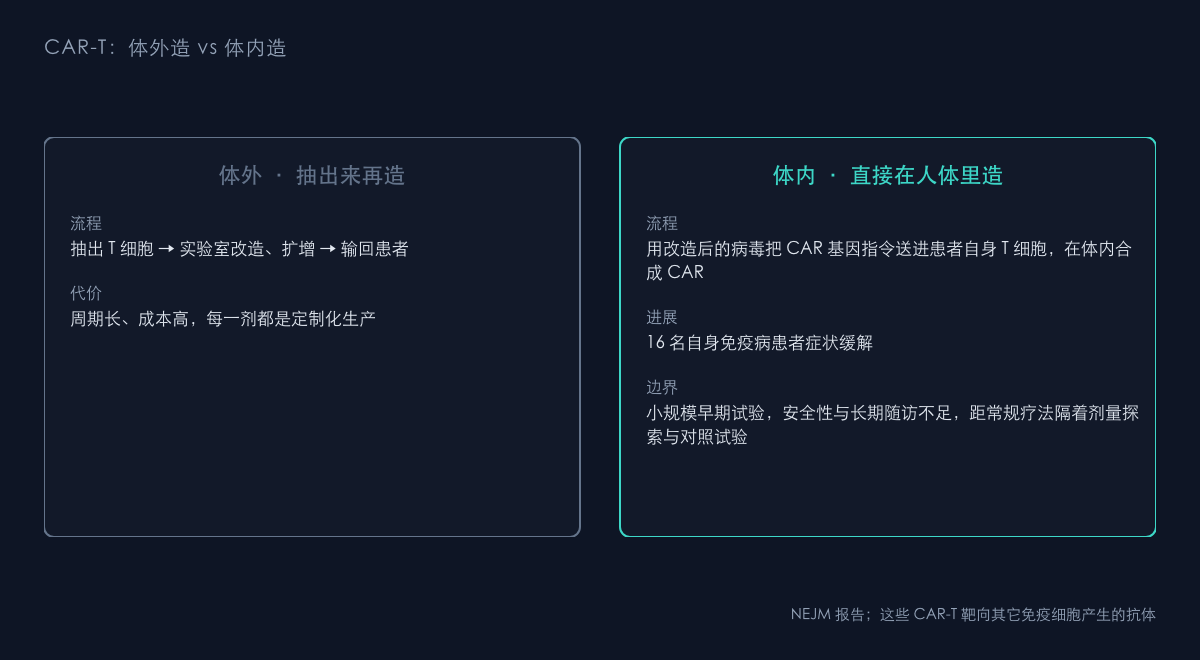 图1：体外造 CAR-T 与体内造 CAR-T