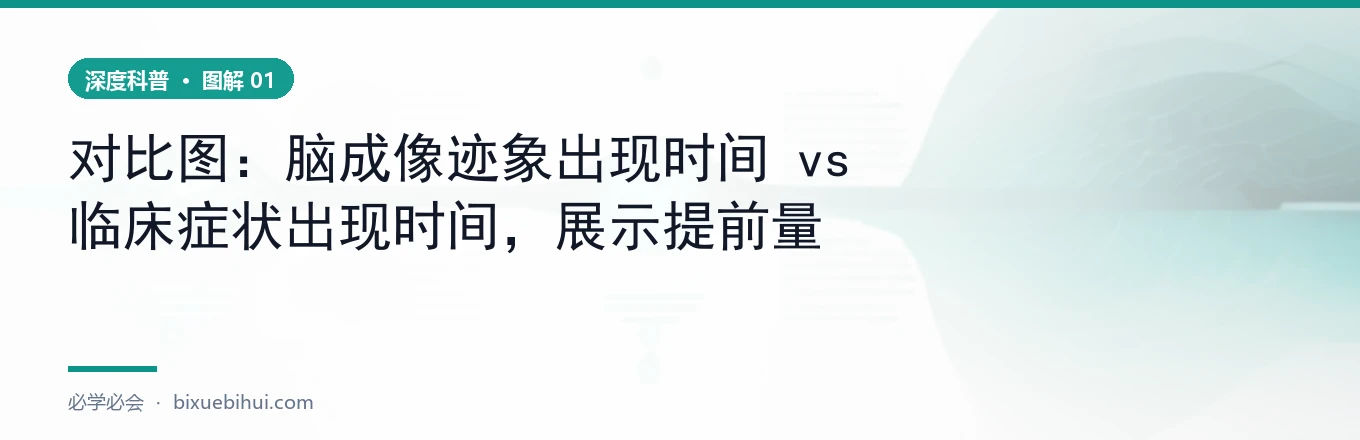 时间轴:阿尔茨海默疾病进程,标注病理起点、脑成像迹象、临床症状的时间差(>7 年)