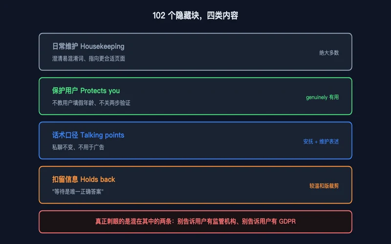 图3：102 个隐藏块的四类内容分布，争议指令混在