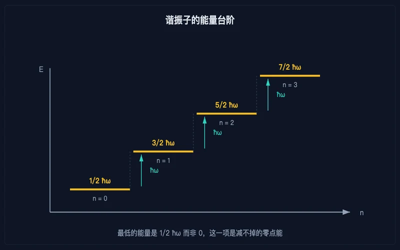 图示:谐振子的能量台阶:相邻两级相差 ħω,最低的 1/2 ħω 是无法消除的零点能