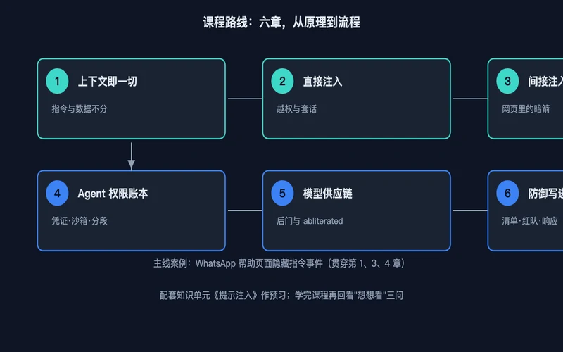 图1：课程六章路线图，WhatsApp 事件作为主线案例贯穿第 1、3、4 章