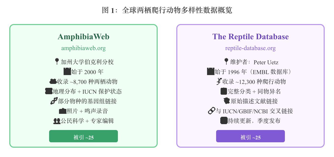 图 1：全球两栖爬行动物多样性数据概览