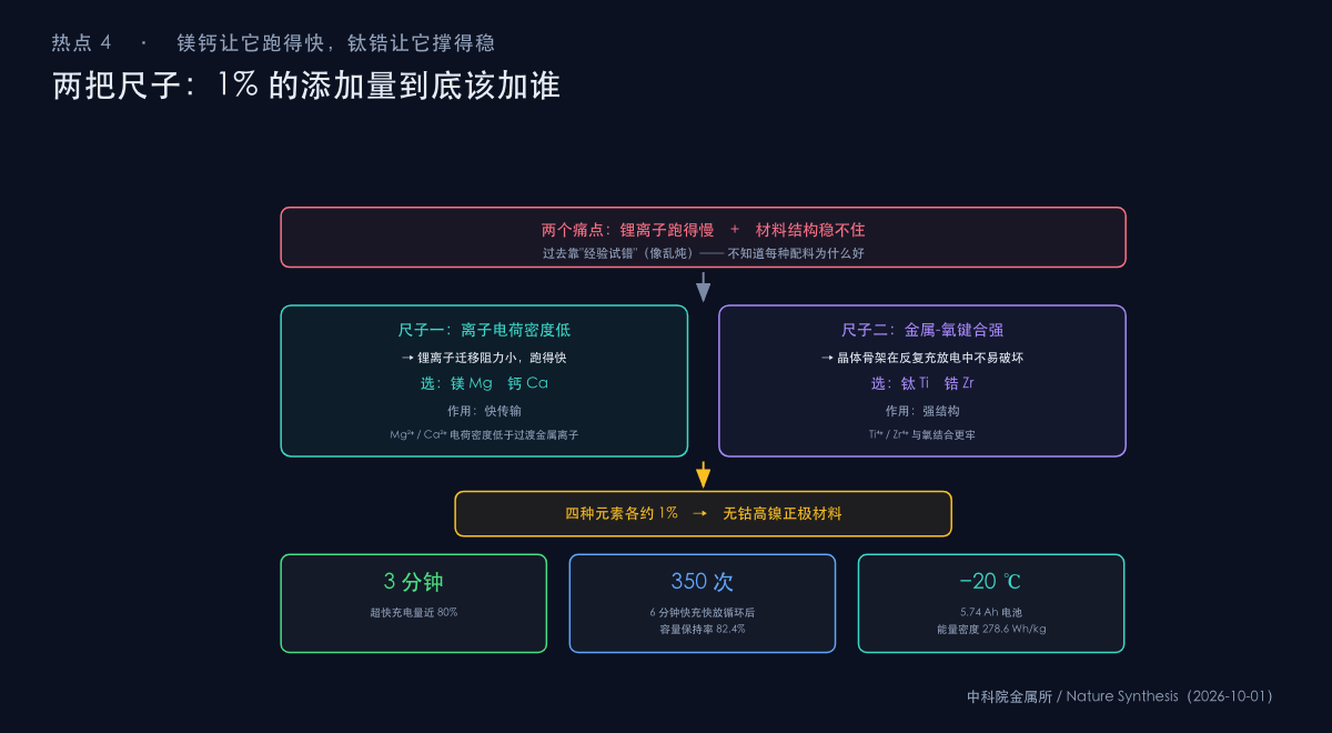 图：筛选锂电正极微量掺杂元素的“两把尺子”——离子电荷密度与金属-氧键合强度