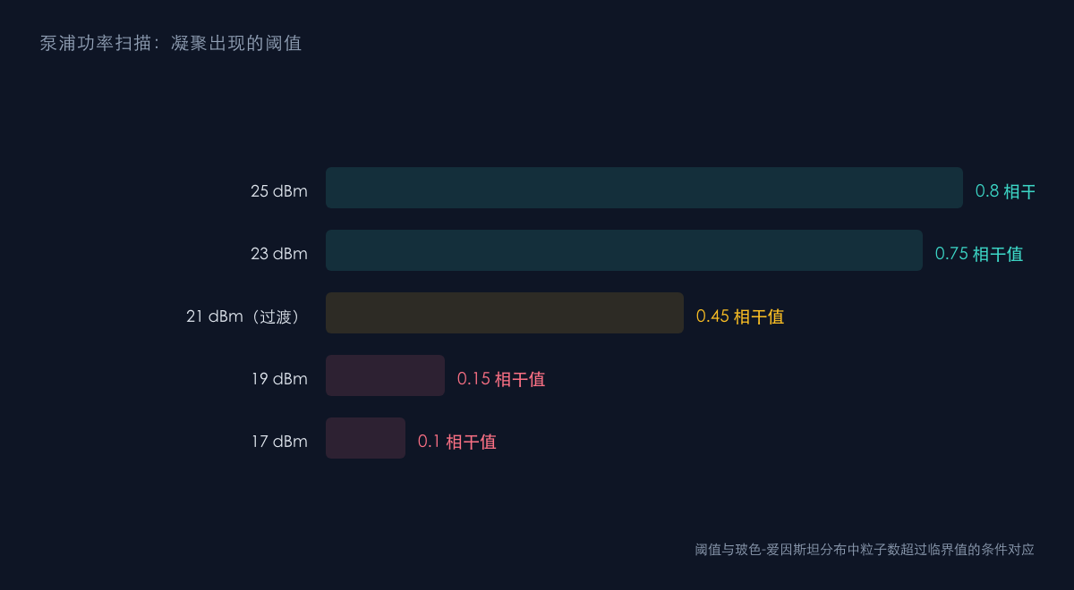 图2：泵浦功率阈值与相干值