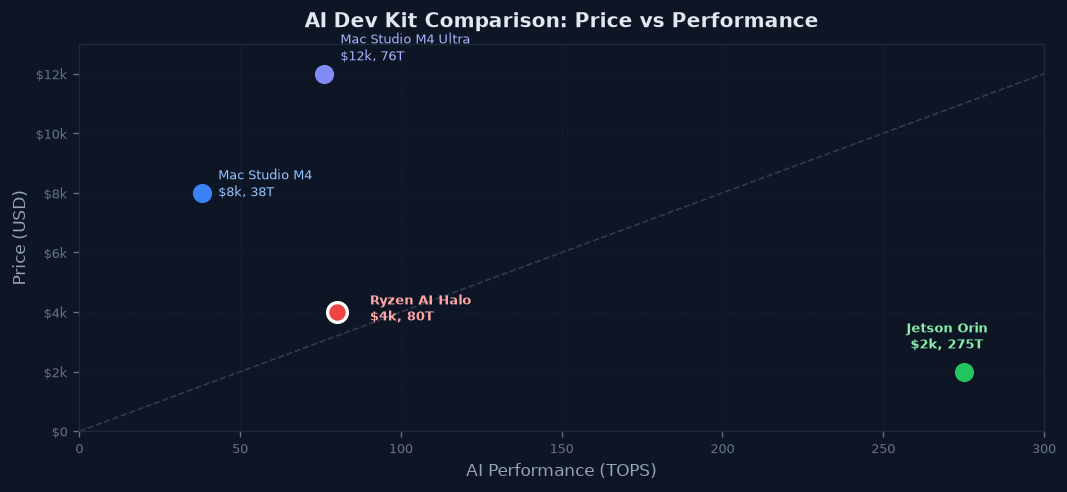 图1：AI 开发套件性价比对比
