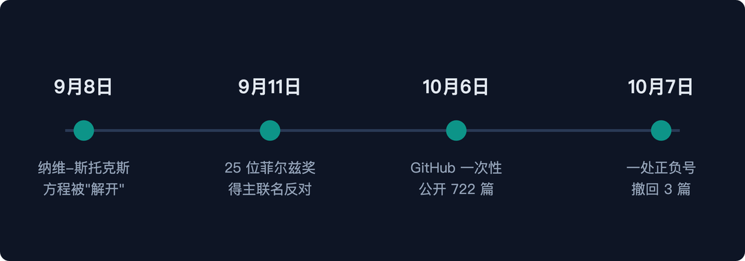 图1：OpenAI 数学证明事件时间线——从纳维-斯托克斯到 722 篇手稿，再到撤回 3 篇。