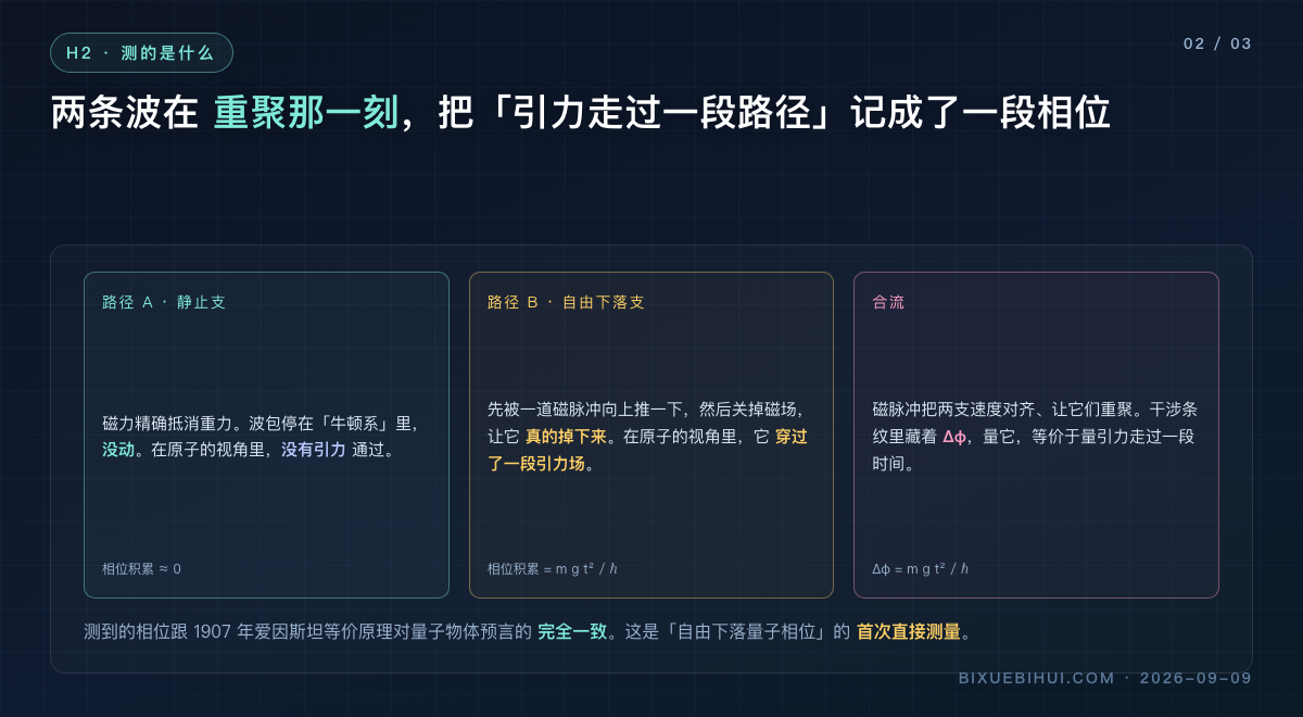 图2:两条波在重聚时记录相位差