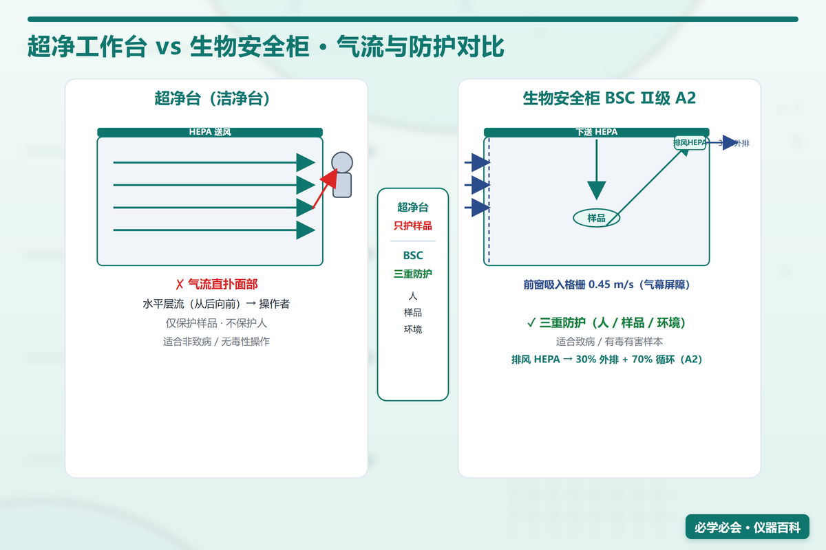 超净台 vs 生物安全柜原理图：单向层流 vs 负压气幕