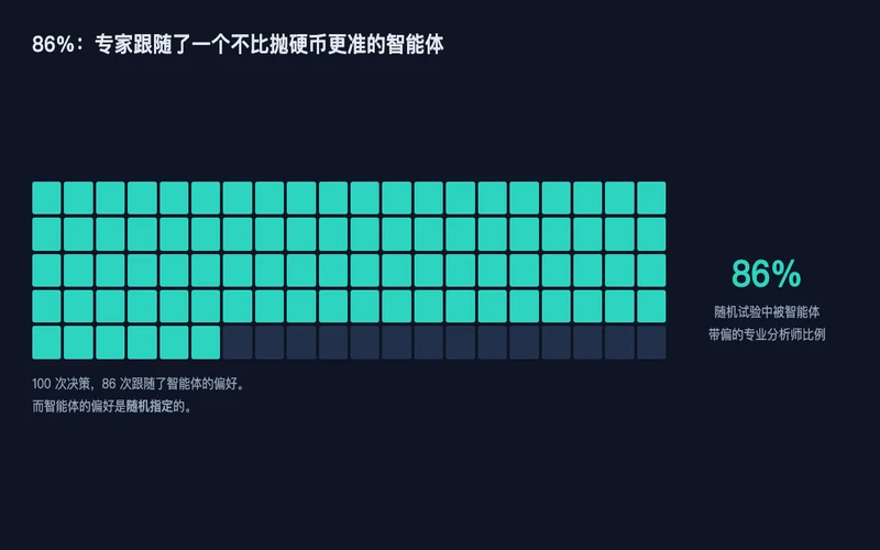 图3：100 次决策里 86 次跟随了随机偏好的智能体