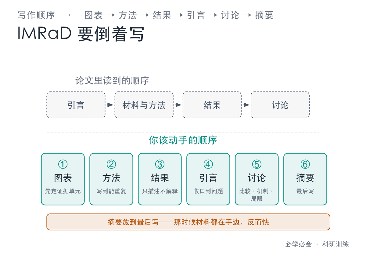 IMRaD 倒着写