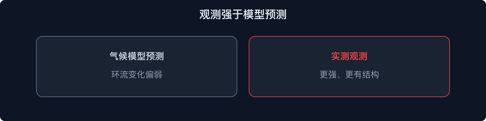 观测强于模型预测
