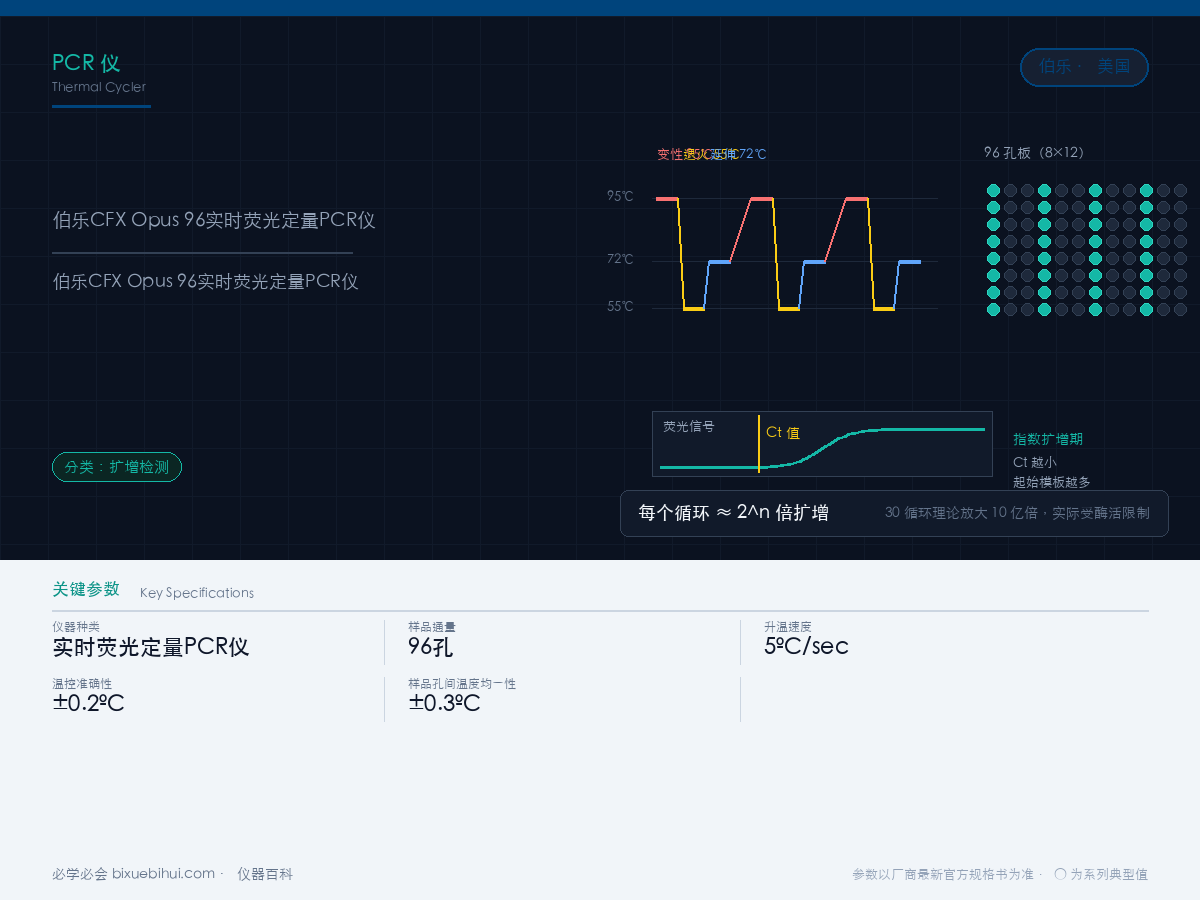 伯乐CFX Opus 96实时荧光定量PCR仪