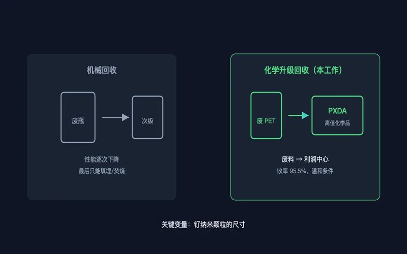 图1：机械回收逐次降级 vs 化学升级回收成高值化学品