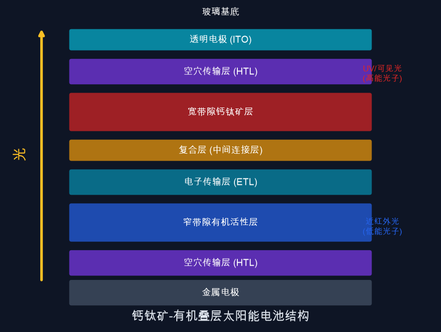 图1：钙钛矿-有机叠层太阳能电池结构