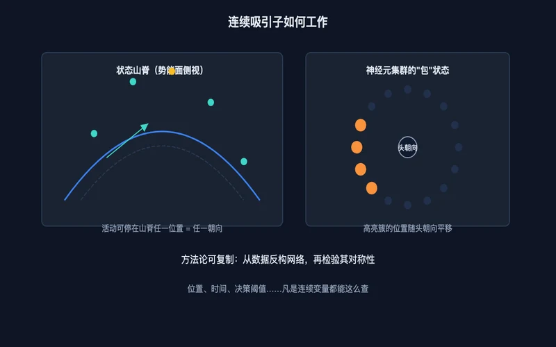 图3：连续吸引子如何工作——状态山脊上的活动包随头朝向平移
