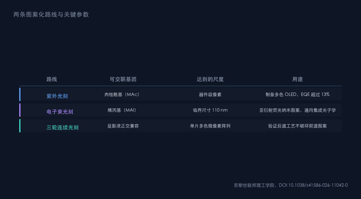 图2:从紫外光刻到电子束的关键参数