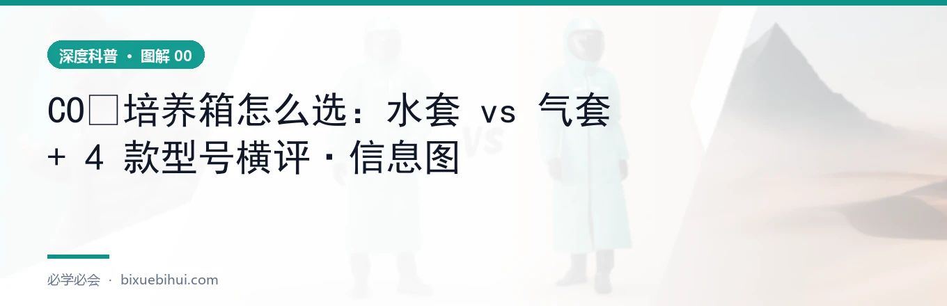 CO₂培养箱原理图：水套/气套温控 + IR/TC 二氧化碳传感 + 水槽湿度 + HEPA 循环