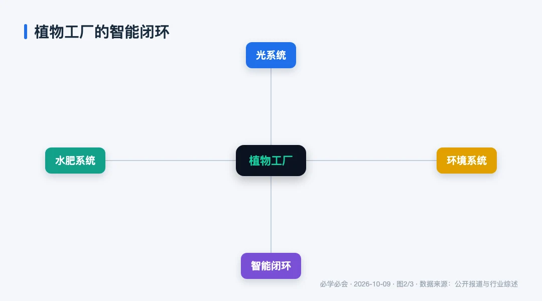 图2：植物工厂的「光—水肥—环境—智能」闭环系统