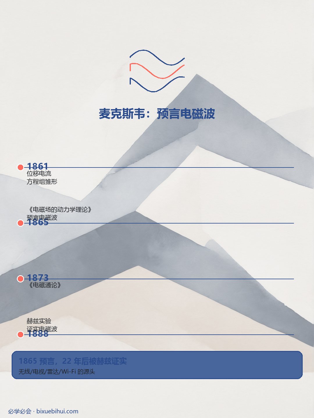 麦克斯韦电磁统一时间线