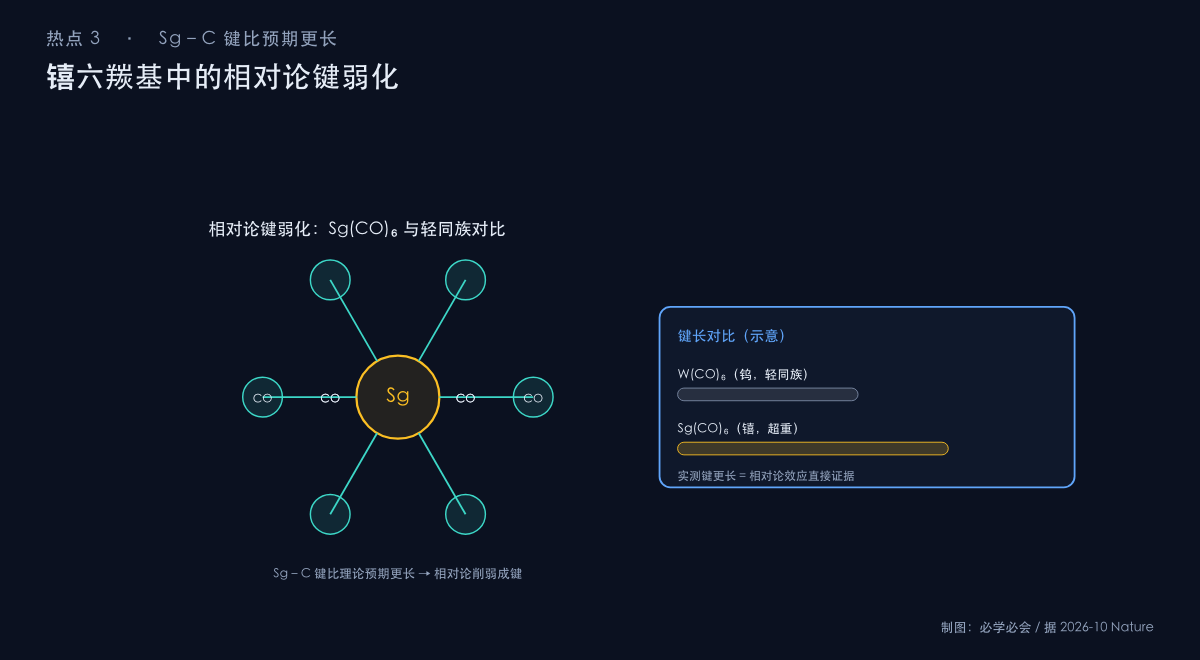 𬭳六羰基中相对论键弱化示意