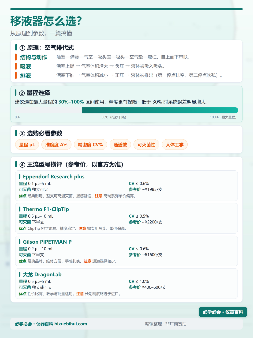 移液器选购全指南:原理 + 参数 + 避坑