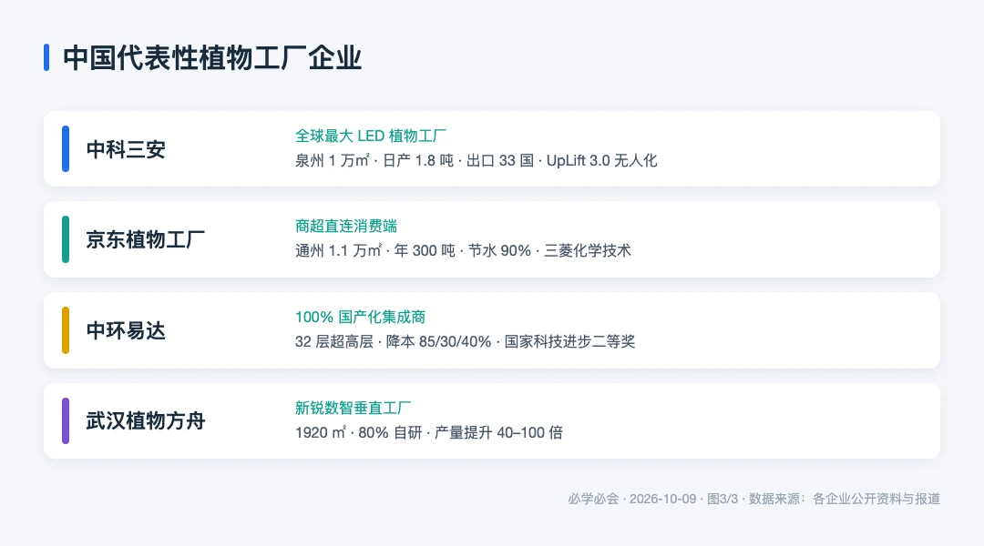 图3：四家代表性植物工厂企业的定位与关键指标