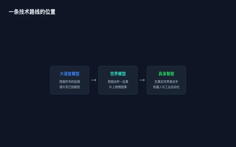 图1:从大语言模型到具身智能的技术路线位置