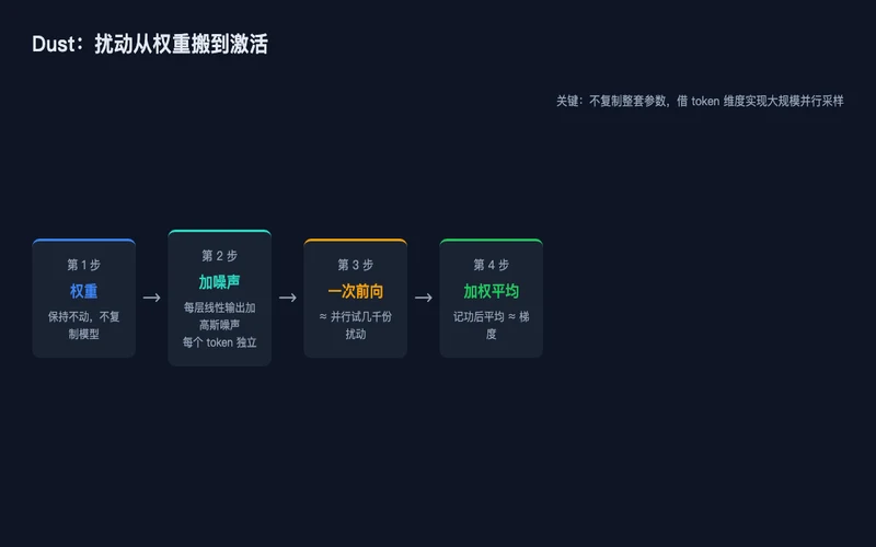 图2：Dust 在激活空间加噪声