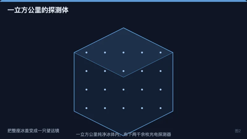 图2：冰下探测器阵列包围出一立方公里纯净冰体