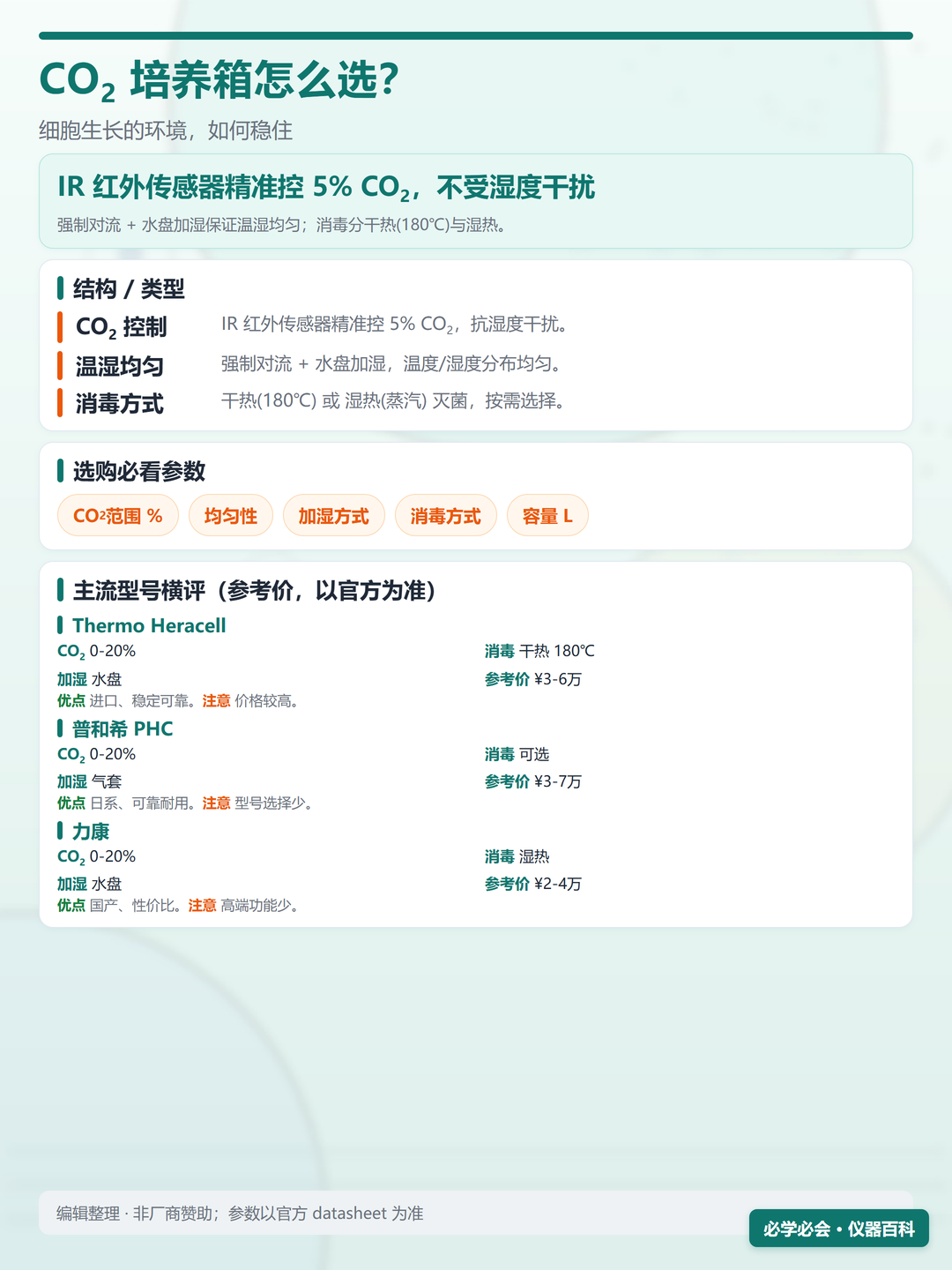CO₂培养箱参数对比信息图（竖版）