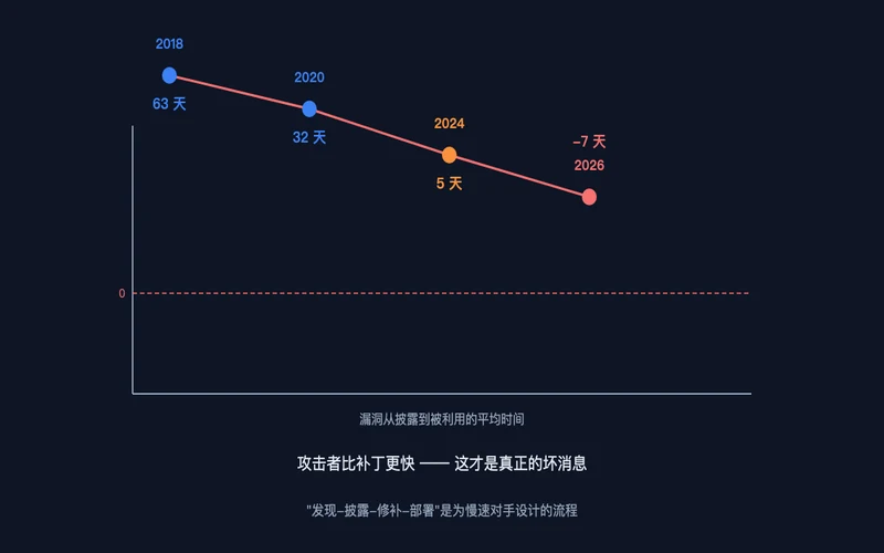 图2:漏洞从披露到被利用的平均时间变化