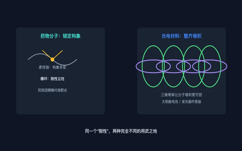 图3：螺环的两种用武之地——药物构象锁定与光电材料堆积