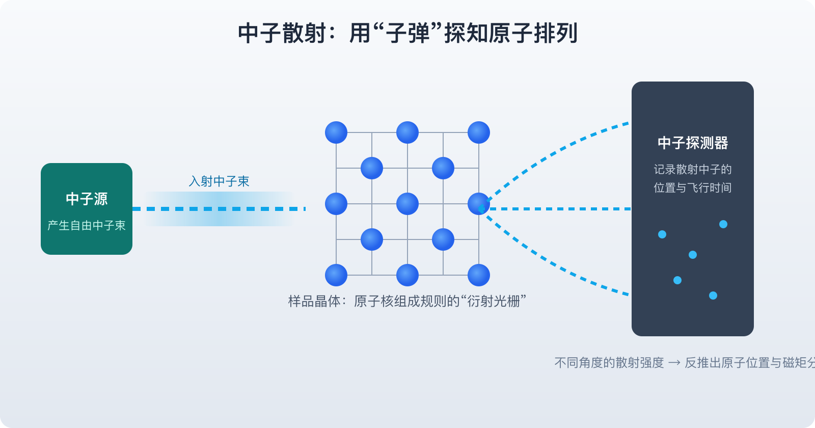 中子散射原理示意图