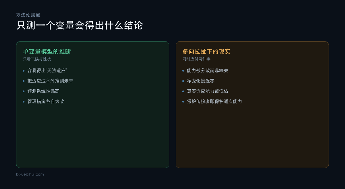 单变量模型与多向拉扯现实下的不同结论