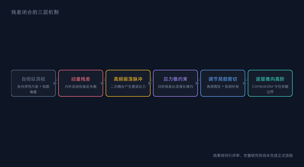 图2:残差闭合的三层机制