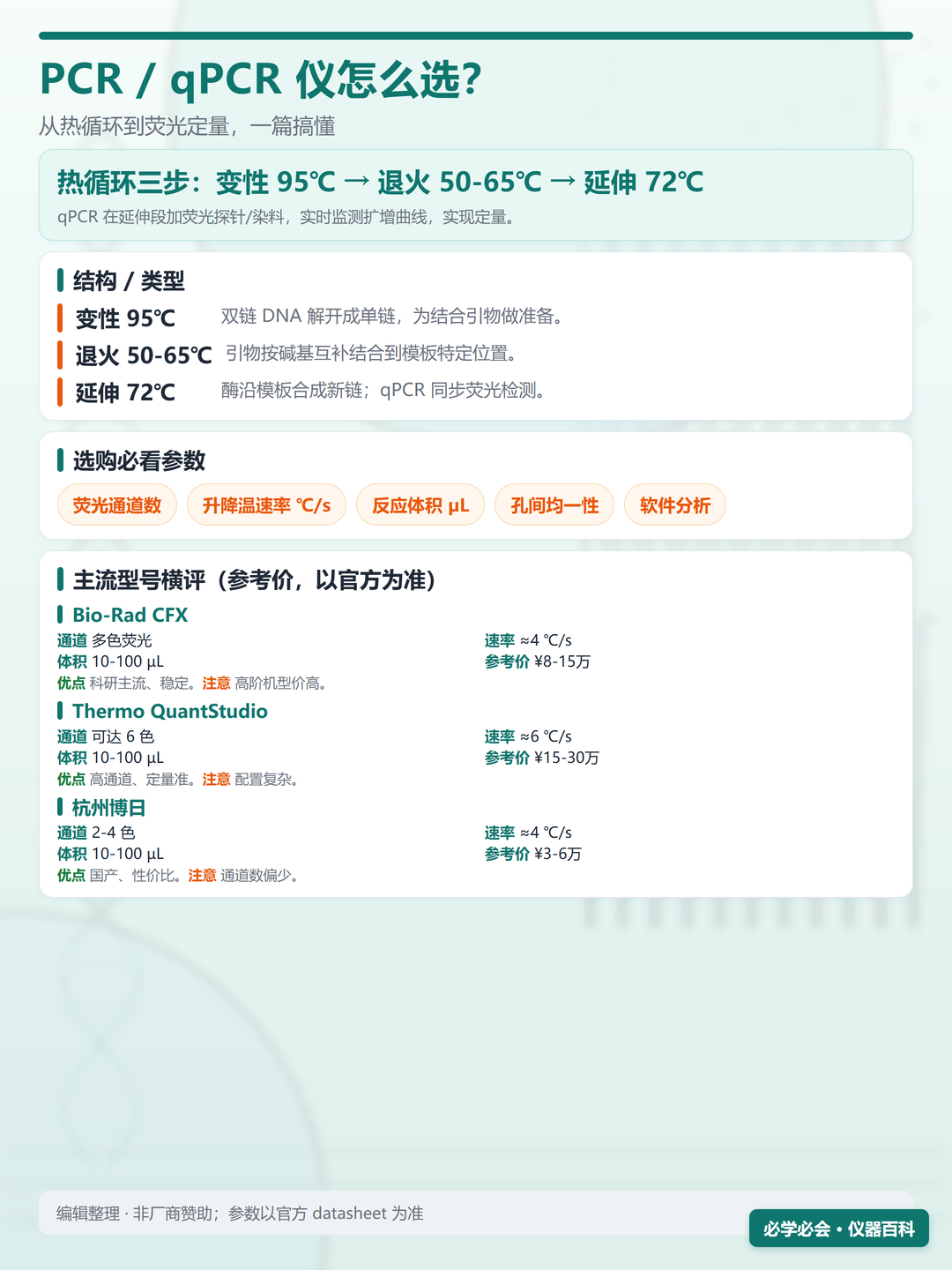 PCR/qPCR 仪参数对比信息图（竖版）