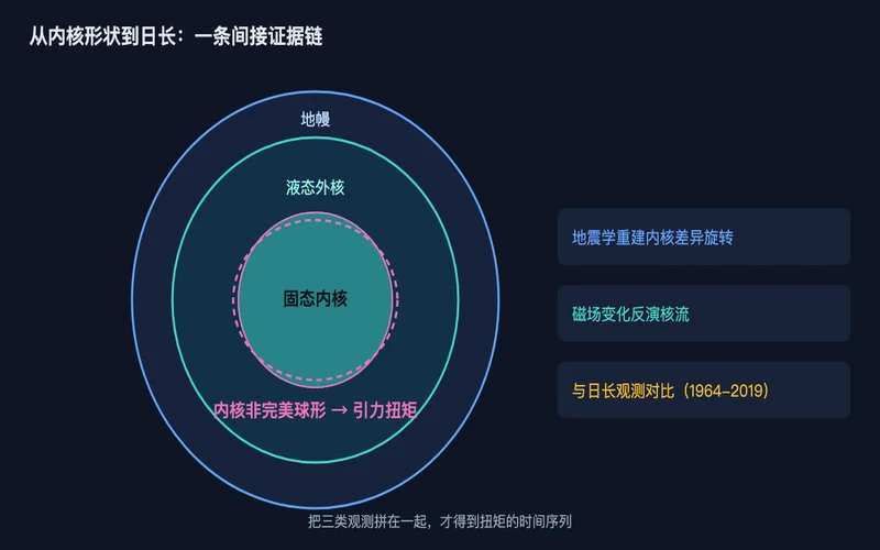 图1：从内核的非球形形状到日长的观测记录，一条由间接证据搭起来的链条