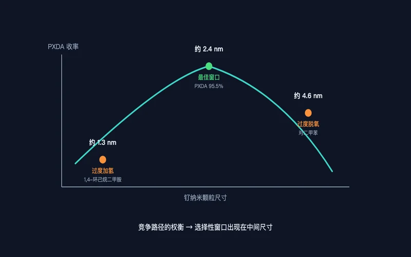 图2：PXDA 收率随钌纳米颗粒尺寸的火山型变化