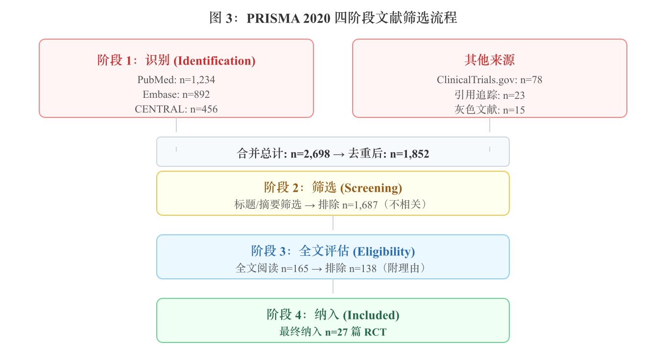 图 3：PRISMA 2020 四阶段文献筛选流程