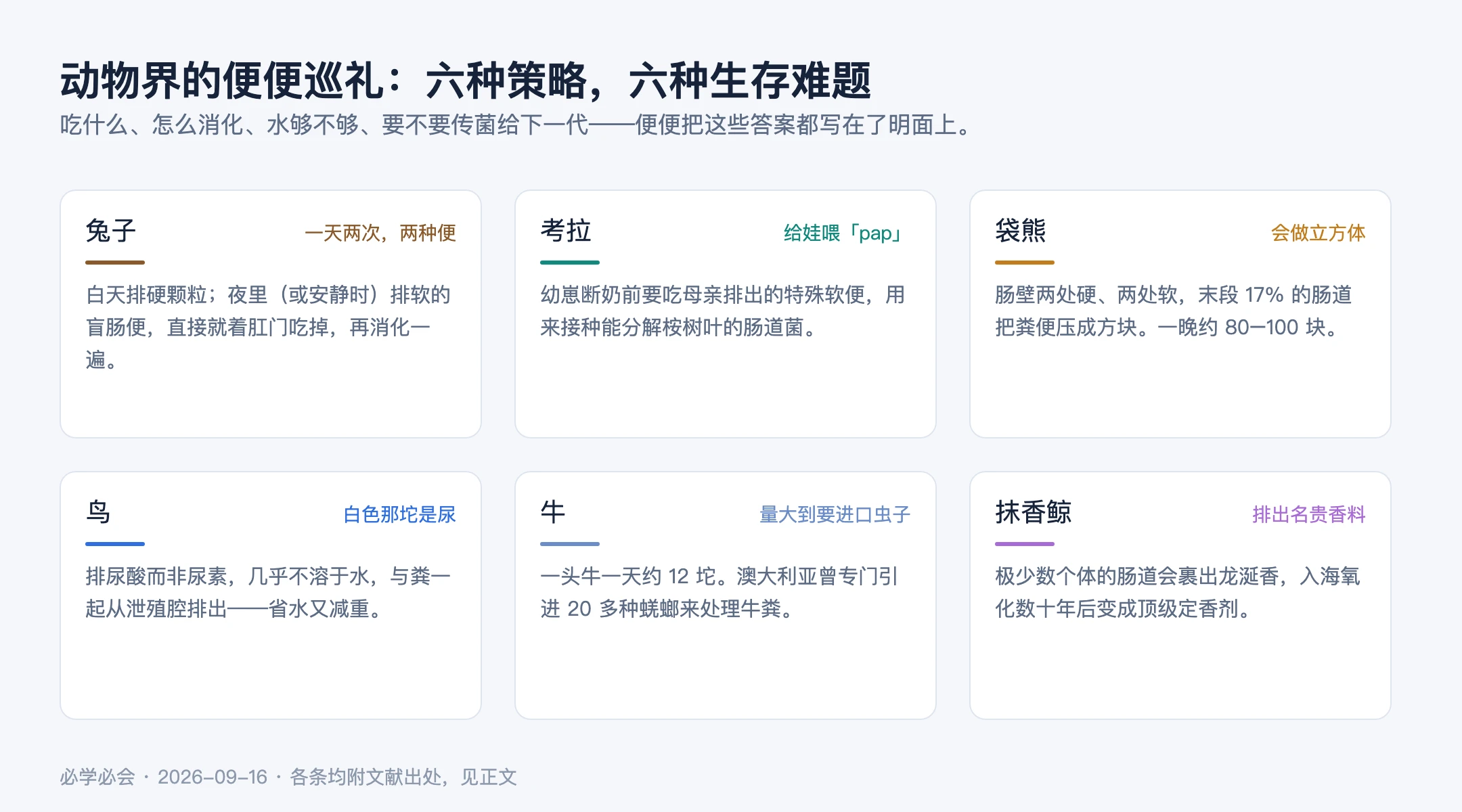 图 3/六种动物的便便策略