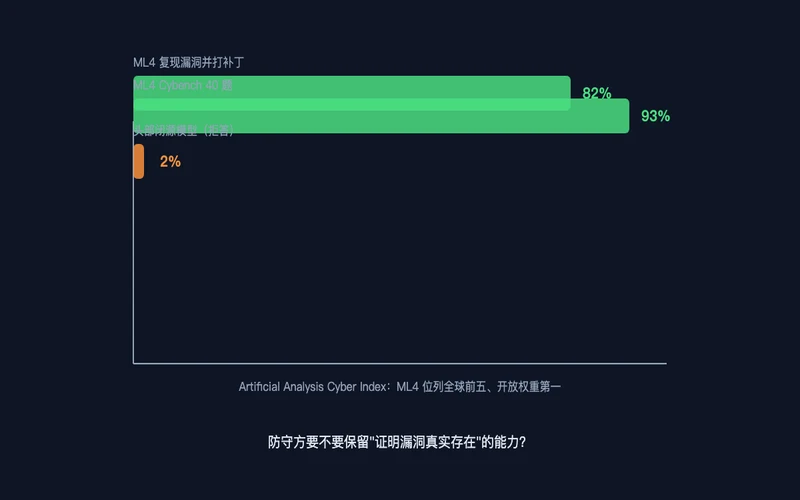 图3：ML4 在网络安全基准上的表现与闭源模型的拒答
