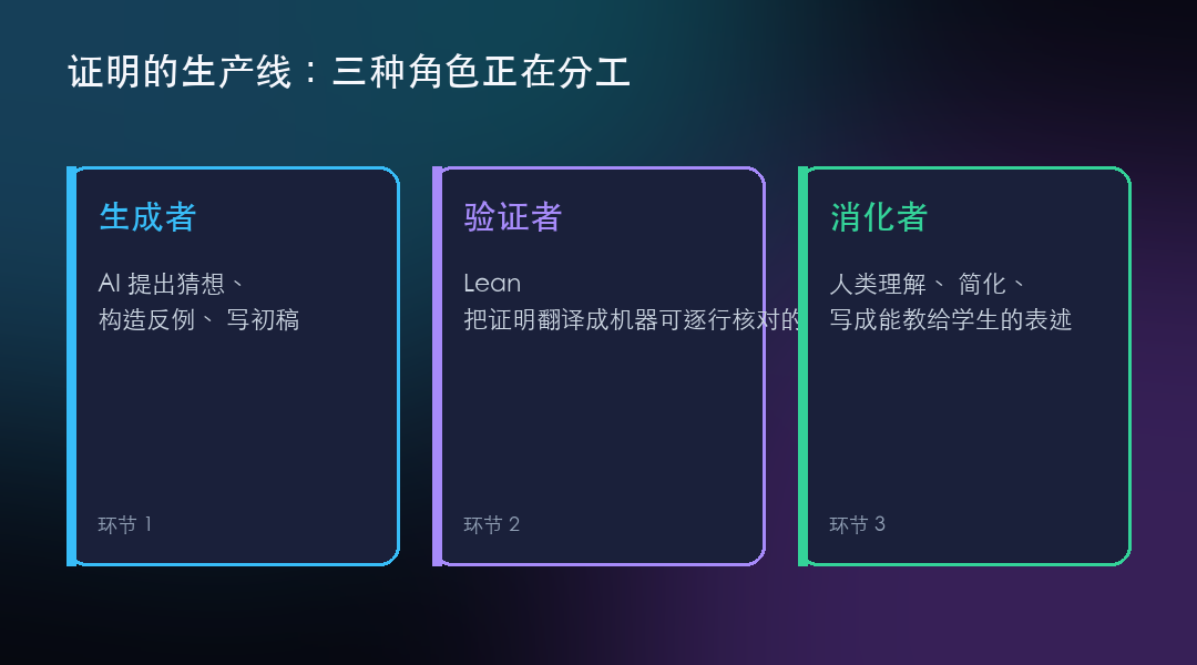 图1:生成者、验证者、消化者三种角色分工——前两者被 AI 加速,消化仍靠人。
