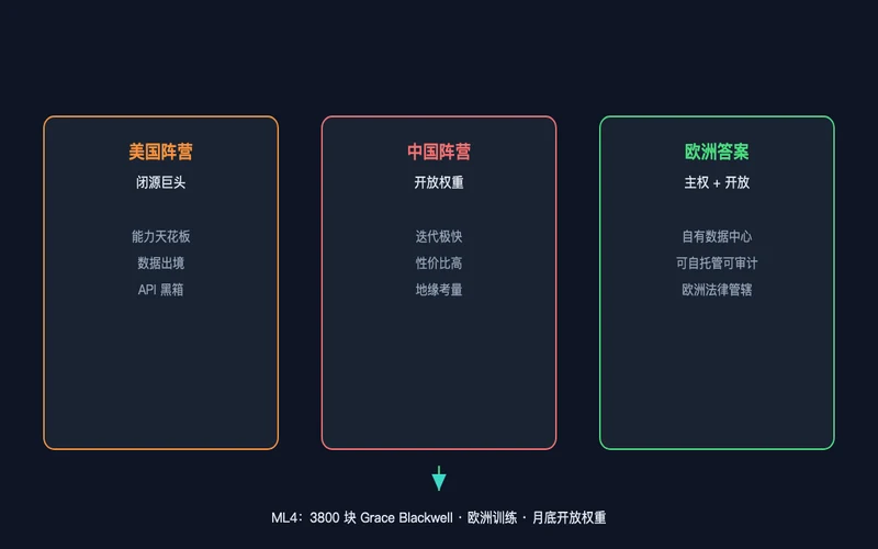 图2：大模型的三极格局——闭源、开放权重与主权路线