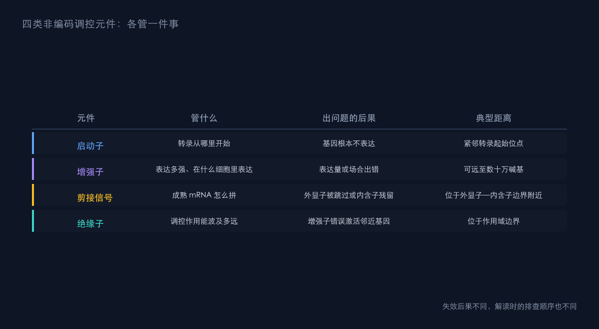 图2：四类非编码调控元件对照