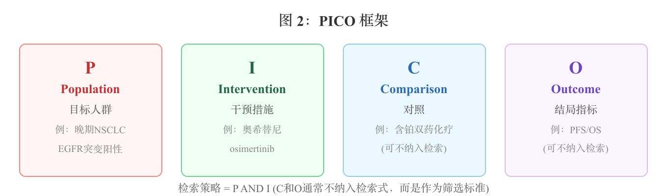 图 2：PICO 框架